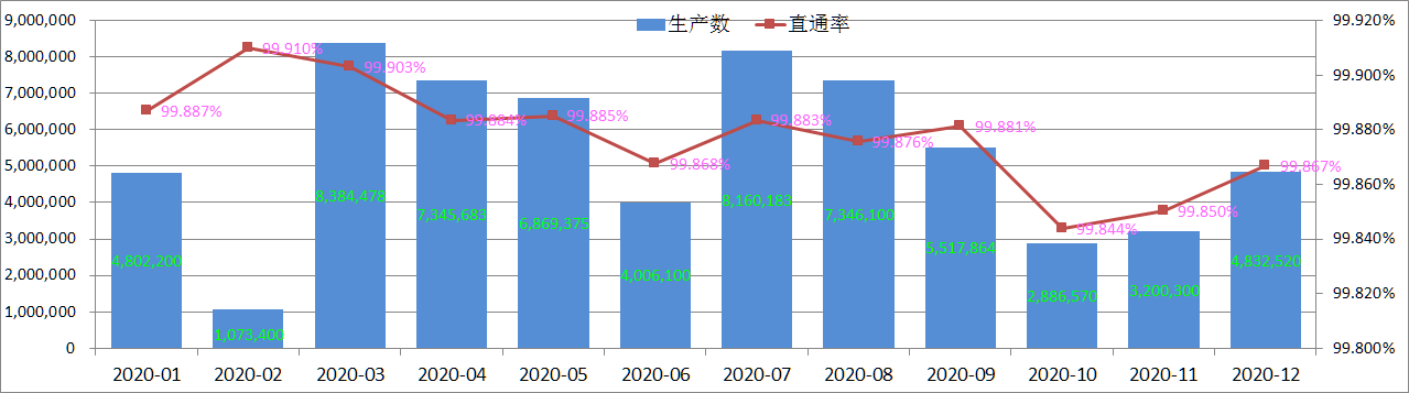 Cyfradd Arolygu Ansawdd Cynnyrch Pogo Pin